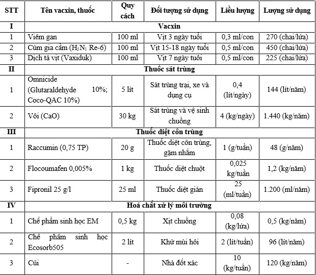 Danh mục vacxin dự án trang trại chăn nuôi vịt