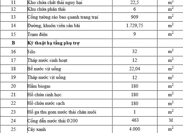 Hạng mục trang trại chăn nuôi vịt