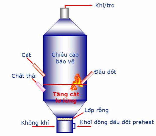 Lò đốt tầng xôi