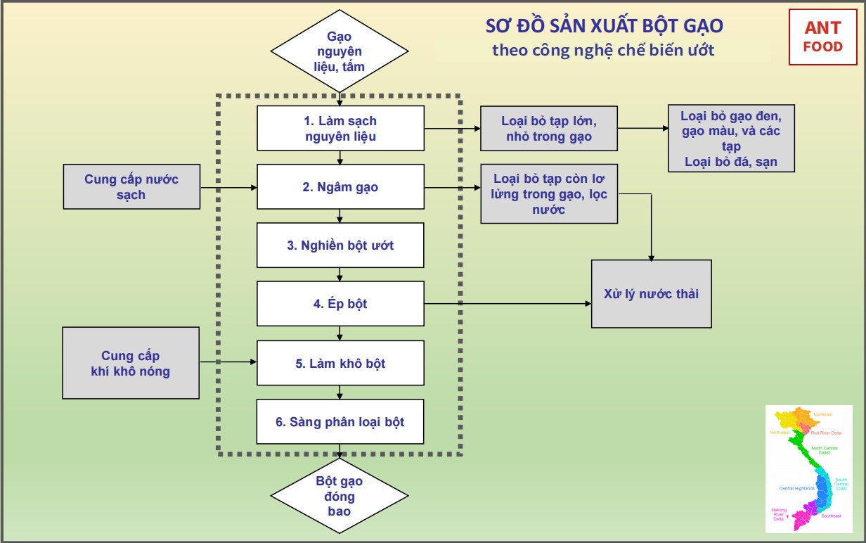 Quy trình sản xuất bột gạo