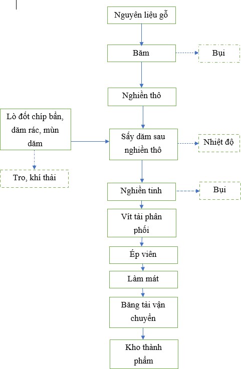 Quy trình sản xuất viên nén gỗ