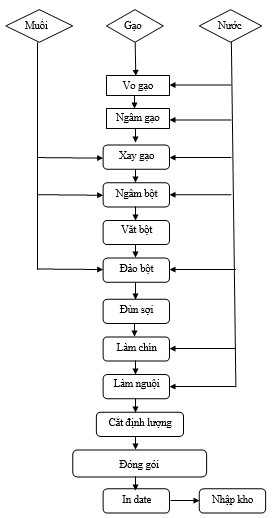 Sơ đồ sản xuất bún tươi