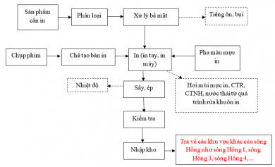 Báo cáo đề xuất cấp Giấy phép môi trường của cơ sở Khu sản xuất chăn ga, gối, nệm