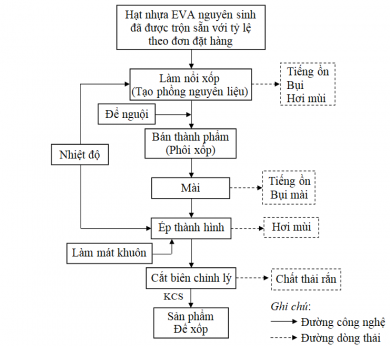 Báo cáo đề xuất cấp Giấy phép môi trường của cơ sở Nhà máy sản xuất phụ kiện giày