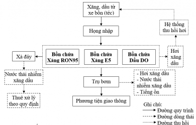 Báo cáo đề xuất cấp giấy phép môi trường của dự án Xây dựng cửa hàng xăng dầu